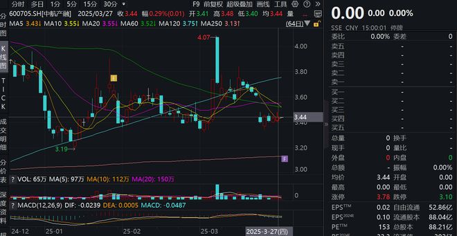 事关22.97万户股东！中航产融拟主动退市，称公司经营存在重大不确定性