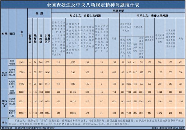 2月全国查处违反中央八项规定精神问题11459起