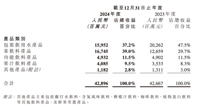 饮用水大战硝烟弥漫，农夫山泉去年收入429亿，茶饮、果汁挑起增长大梁