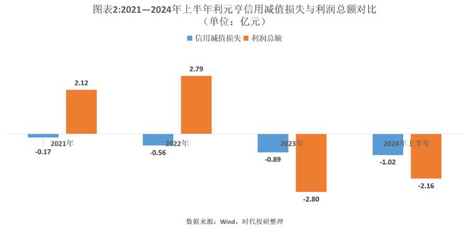 利元亨归母净利跌超400%！账龄结构恶化，坏账损失过亿