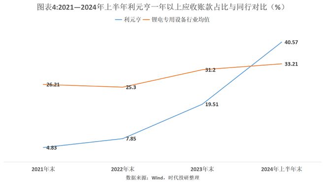 利元亨归母净利跌超400%！账龄结构恶化，坏账损失过亿