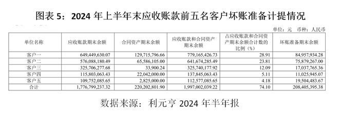 利元亨归母净利跌超400%！账龄结构恶化，坏账损失过亿