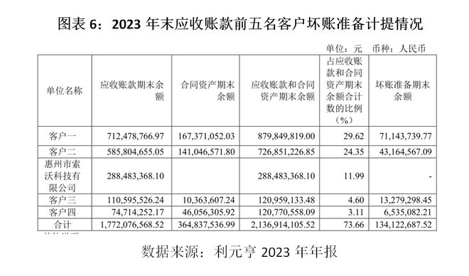 利元亨归母净利跌超400%！账龄结构恶化，坏账损失过亿