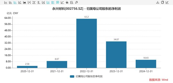 永兴材料生存术：业绩创三年新低，锂电不再是‘摇钱树’，靠特钢稳住基本盘
