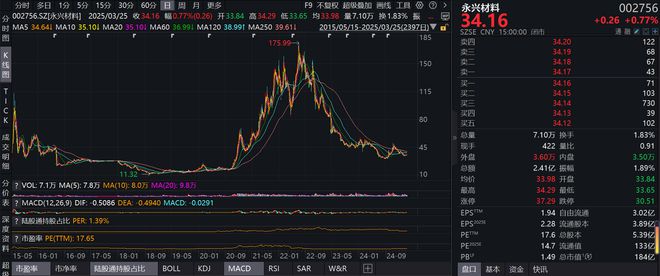 永兴材料生存术：业绩创三年新低，锂电不再是‘摇钱树’，靠特钢稳住基本盘