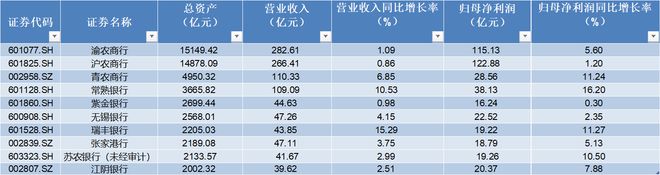 A股农商行逆势增长：4家增利超10%！半数加薪，这家银行董事长年薪最高