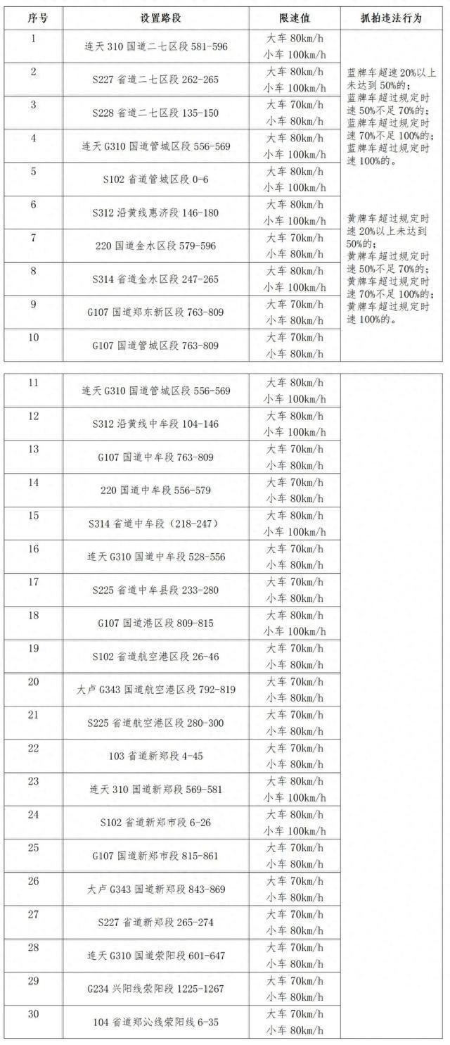 郑州市部分国、省道增设移动超速违法抓拍设备公示