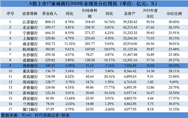 17家A股城商行对决：贵阳银行净利下跌7%增速垫底，江苏银行分红95亿排第一