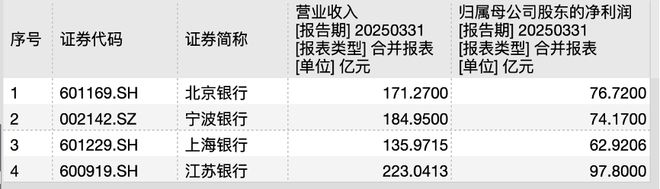城商行争霸战：江苏银行坐稳“一哥”，北京银行单季营收已被宁波银行反超