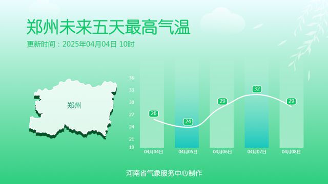 阵雨+雷暴大风！河南天气又迅速“变脸”直冲30℃+