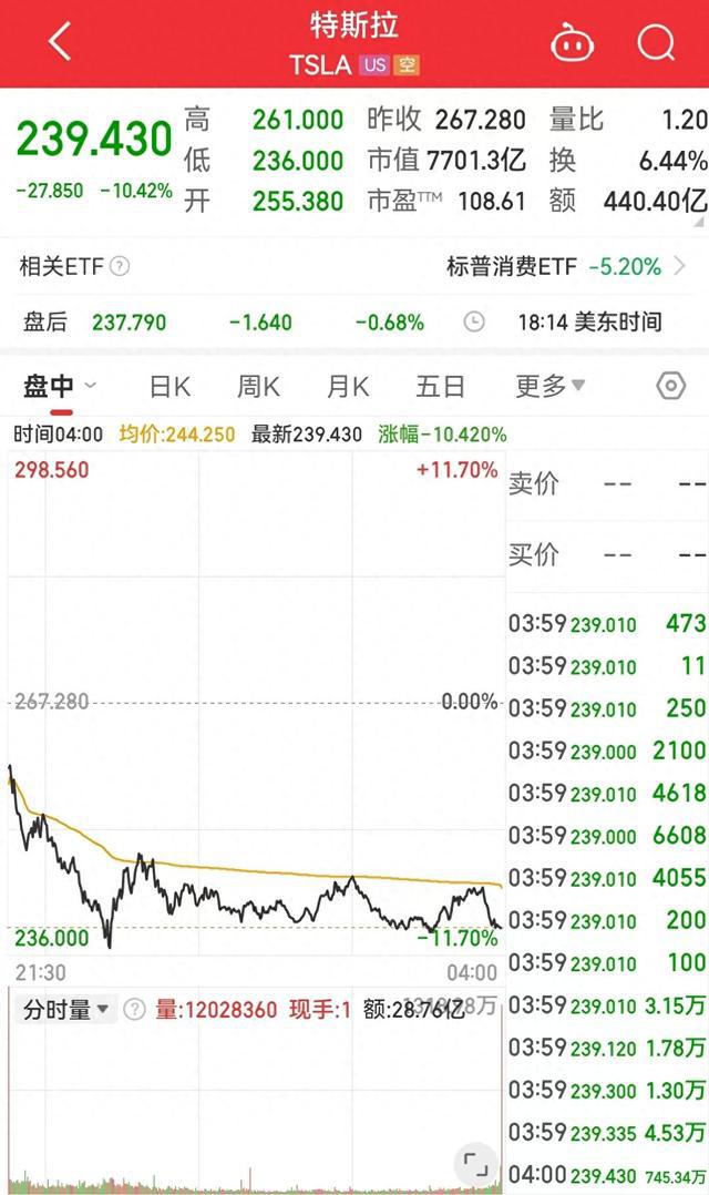中国对美进口商品加征34%关税，特斯拉 6500 亿蒸发敲响警钟！
