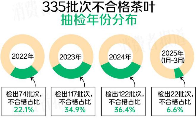 近三年335批次茶叶抽检不合格，明前茶也中招