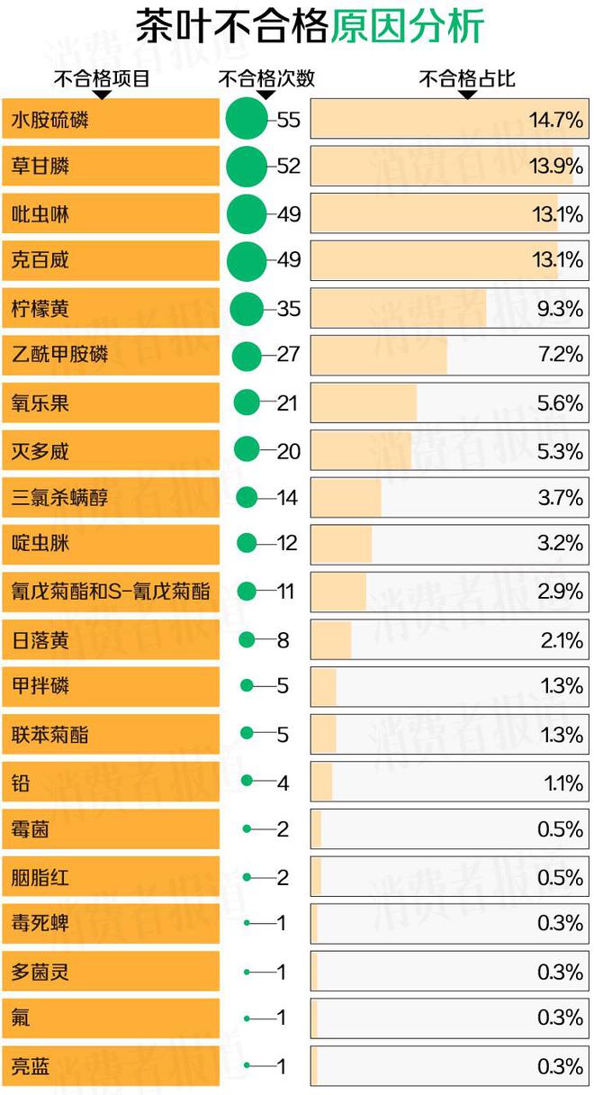 近三年335批次茶叶抽检不合格，明前茶也中招
