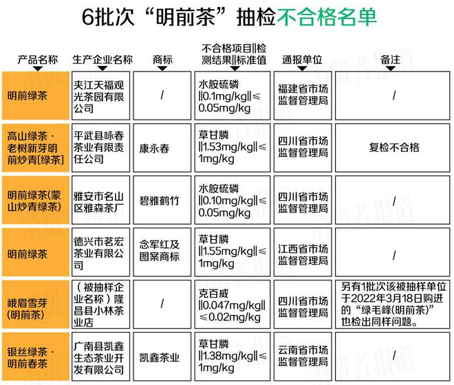 近三年335批次茶叶抽检不合格，明前茶也中招