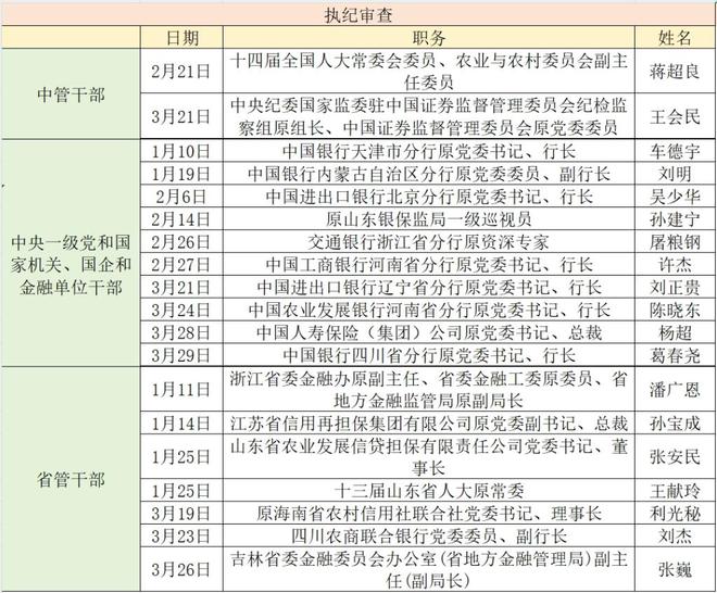 金融反腐追踪｜一季度至少19名金融干部被查，涉2名中管干部