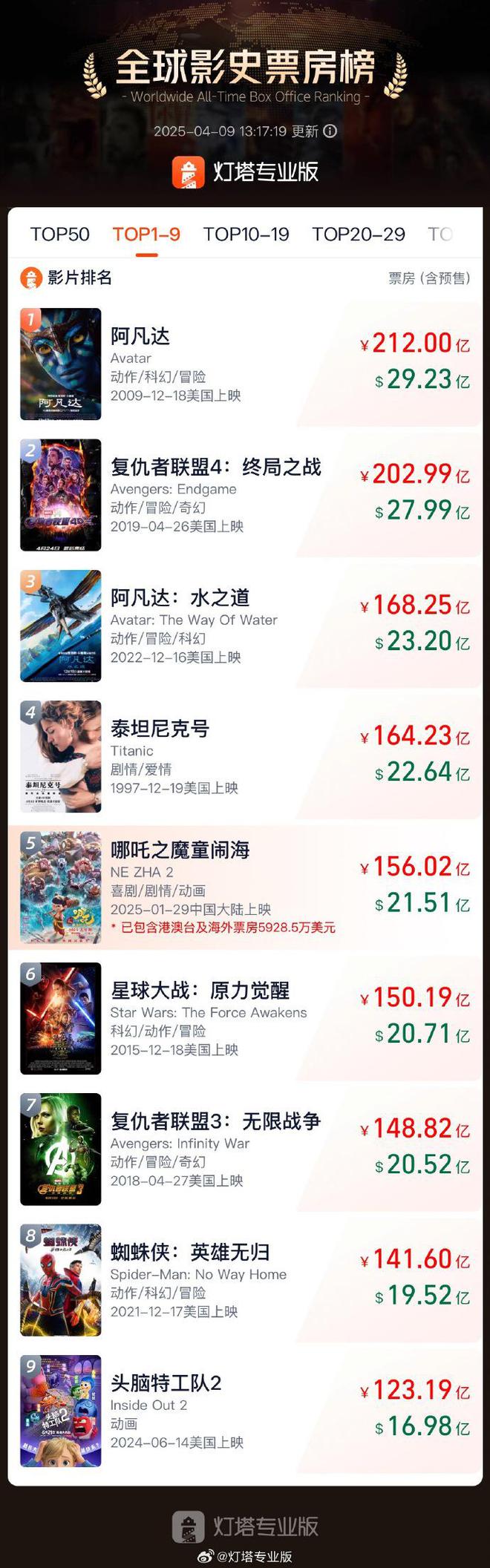 《哪咤2》票房突破156亿，距离全球影史票房榜第4还差8.21亿