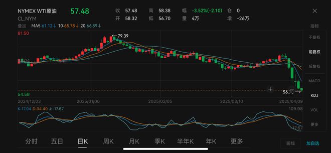 “对等关税”今日生效！油价下跌金价反弹，谁最受影响？