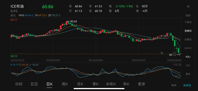 “对等关税”今日生效！油价下跌金价反弹，谁最受影响？