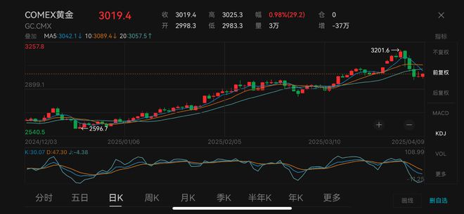 “对等关税”今日生效！油价下跌金价反弹，谁最受影响？
