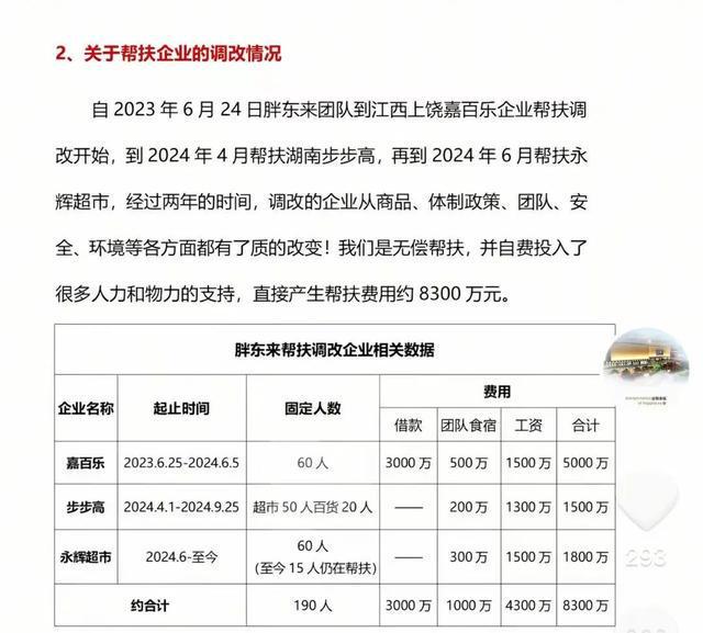 胖东来调改永辉等企业花了8300万，今年来净利约3亿