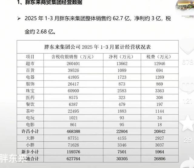 胖东来调改永辉等企业花了8300万，今年来净利约3亿