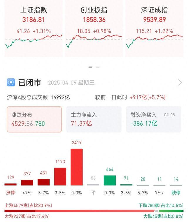 多方力量“托举”，A股逆势反弹！杨德龙：相信中国优质资产