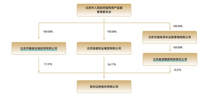 地方国资券商高管也降薪了！首创证券董事长年薪“腰斩”，跌破百万