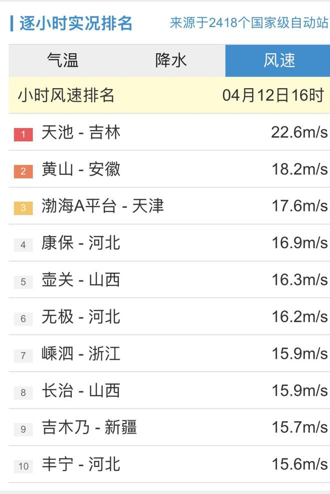 持续更新丨今日16时：观测站小时内最大风速在吉林天池22.6m/s