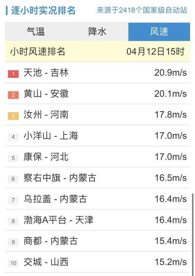 持续更新丨今日16时：观测站小时内最大风速在吉林天池22.6m/s