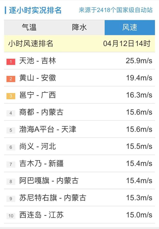 持续更新丨今日16时：观测站小时内最大风速在吉林天池22.6m/s