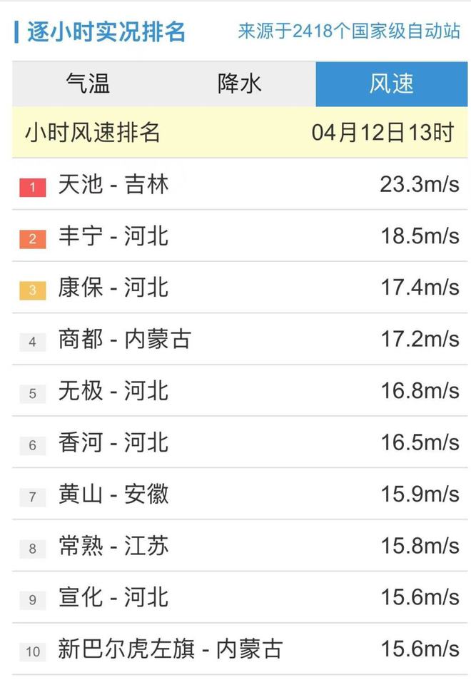 持续更新丨今日16时：观测站小时内最大风速在吉林天池22.6m/s