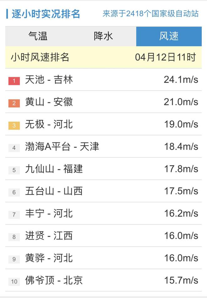 持续更新丨今日16时：观测站小时内最大风速在吉林天池22.6m/s