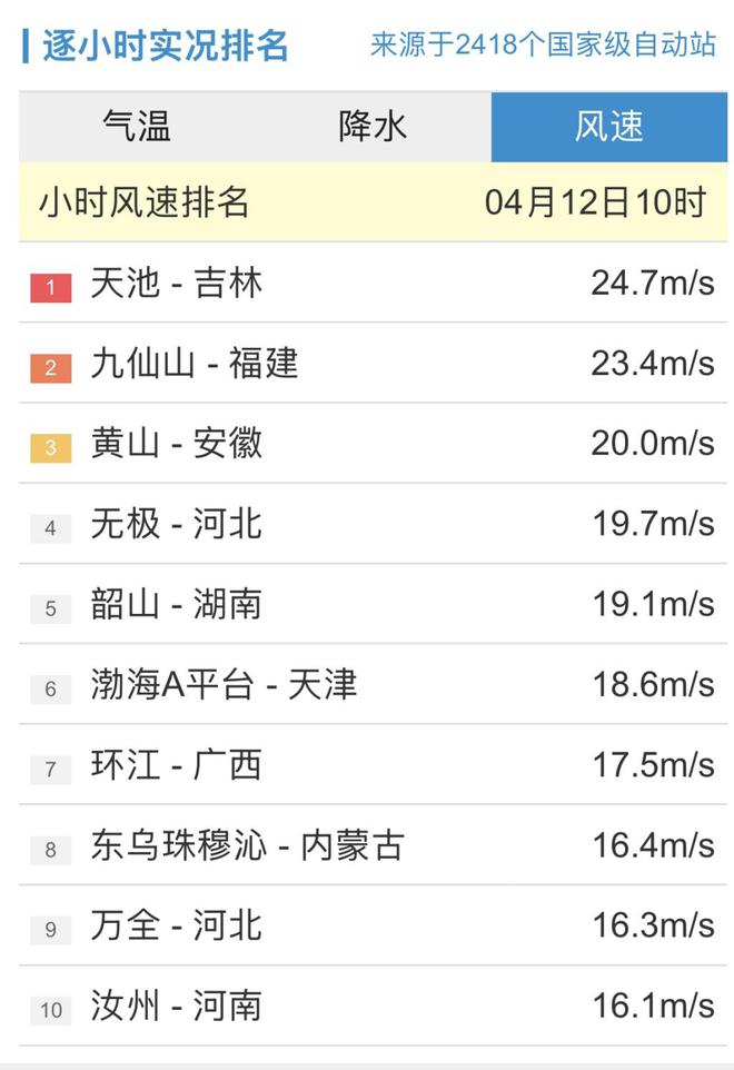 持续更新丨今日16时：观测站小时内最大风速在吉林天池22.6m/s
