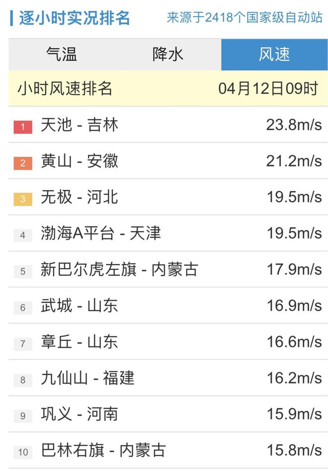 持续更新丨今日16时：观测站小时内最大风速在吉林天池22.6m/s