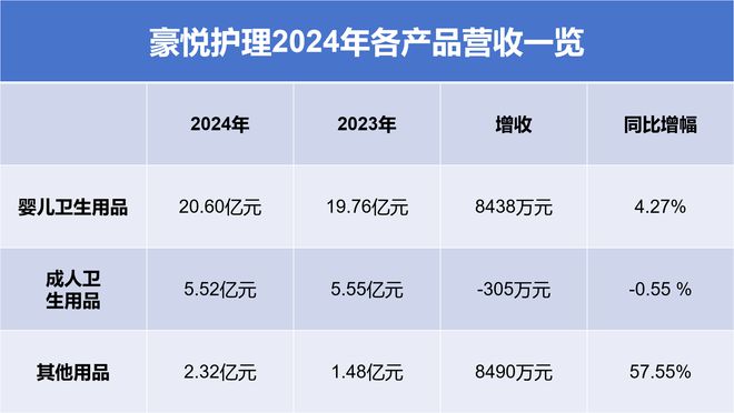 “纸尿裤第一股”豪悦护理增收不增利，实控人财富4年缩水超100亿