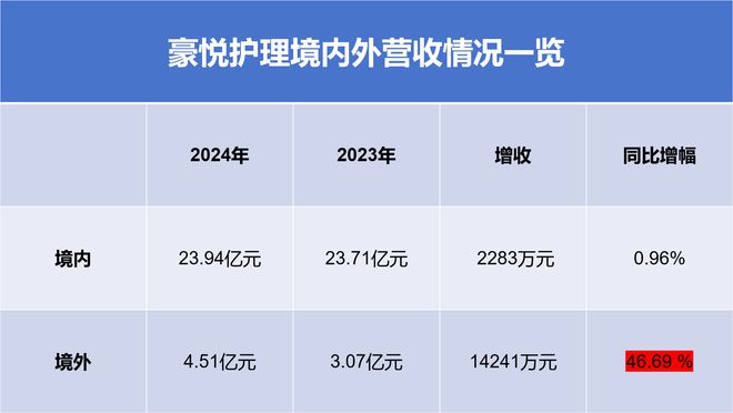 “纸尿裤第一股”豪悦护理增收不增利，实控人财富4年缩水超100亿