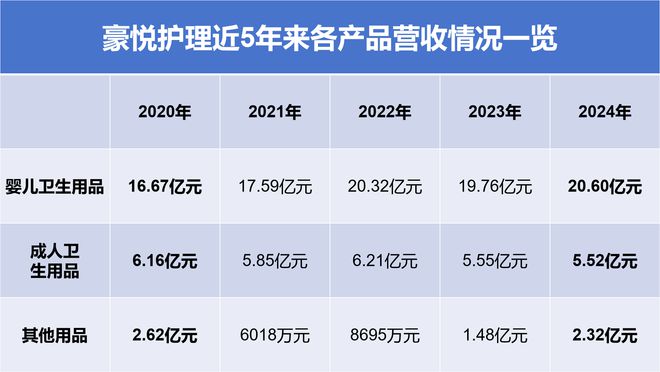 “纸尿裤第一股”豪悦护理增收不增利，实控人财富4年缩水超100亿