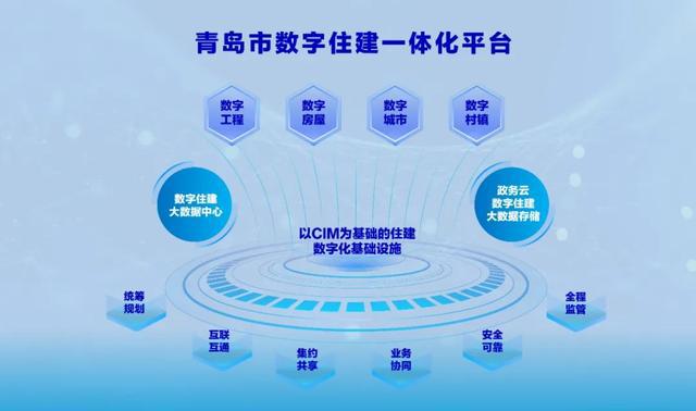 青岛市：打造数字住建一体化平台，赋能行业数字化转型