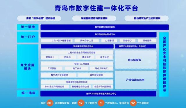 青岛市：打造数字住建一体化平台，赋能行业数字化转型