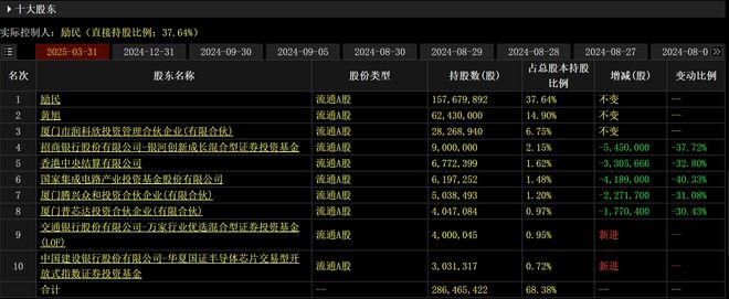牛股瑞芯微去年净利暴增341%，国家大基金减持！实控人励民财富翻倍至250亿