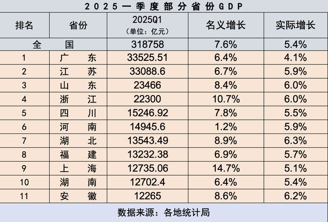 十强省份首季报出炉：四川坐稳第五，湖北增速居首