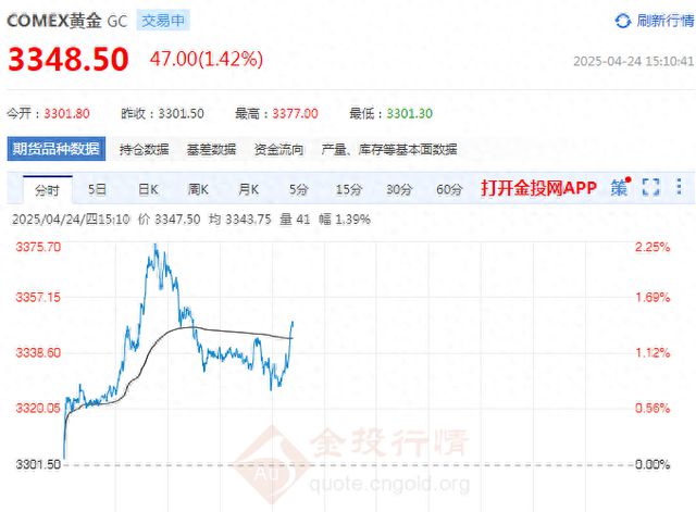 黄金巨震，入手时机已到？分析师：避免盲目追涨杀跌