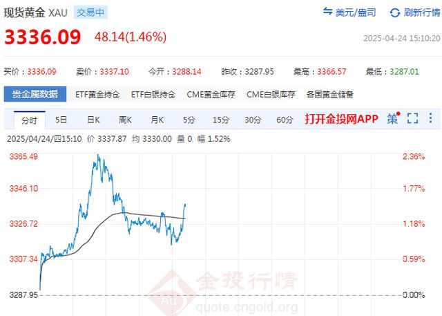 黄金巨震，入手时机已到？分析师：避免盲目追涨杀跌