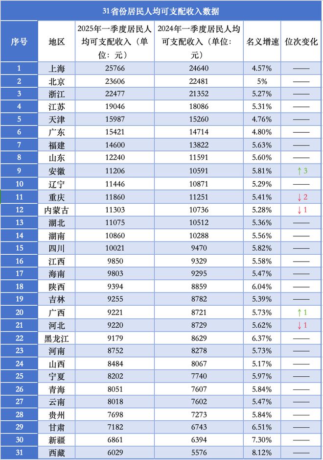 一季度人均消费支出破万，为什么是这四地？