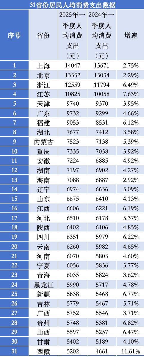 一季度人均消费支出破万，为什么是这四地？