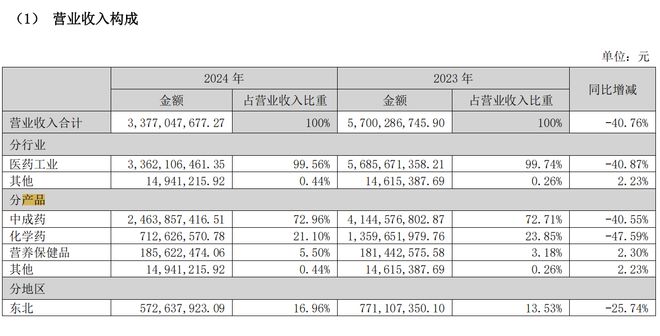 广告费用少花了7亿，葵花药业去年营收降至33.77亿，儿药龙头放弃“重营销”策略？
