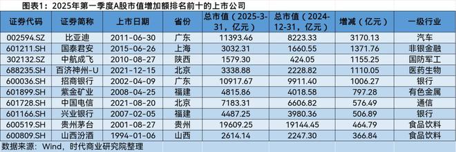 A股2025年第一季度市值管理报告