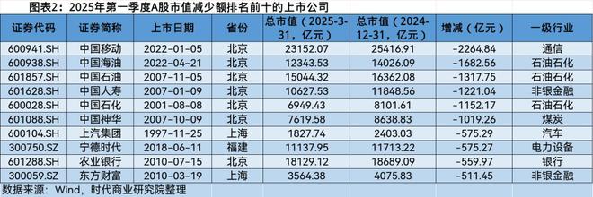 A股2025年第一季度市值管理报告