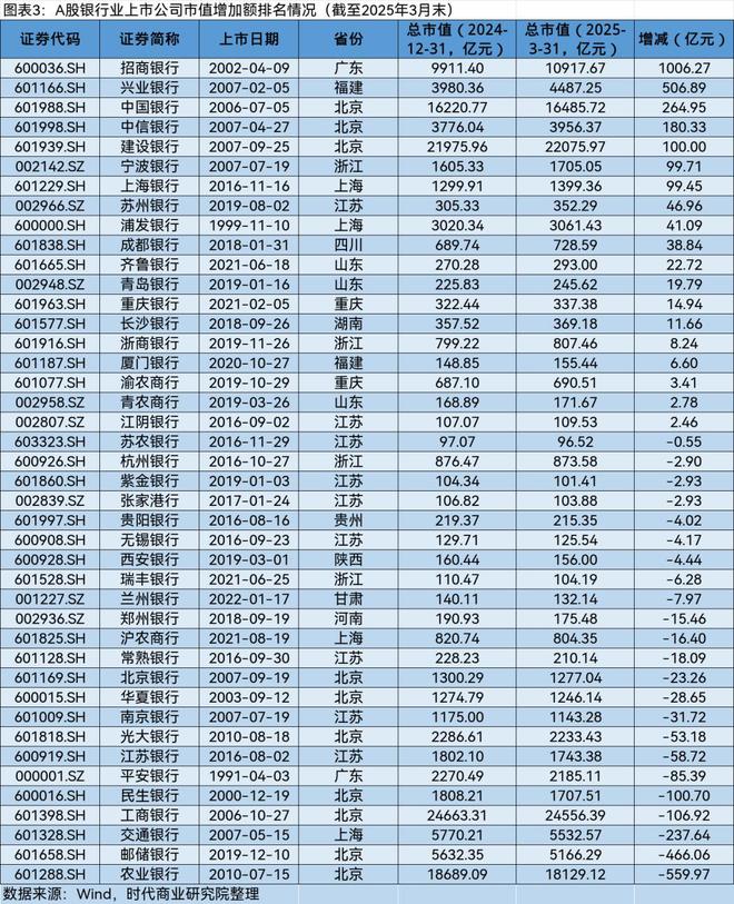 A股2025年第一季度市值管理报告