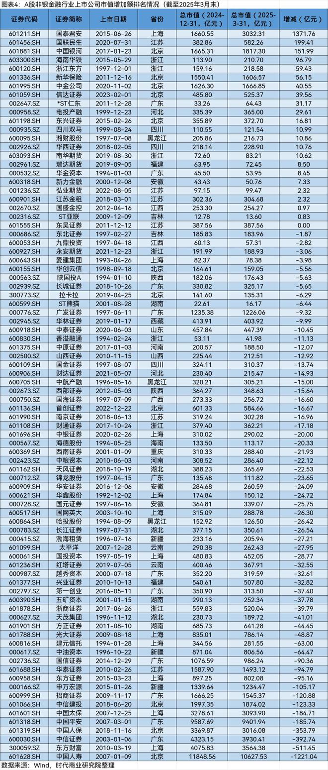A股2025年第一季度市值管理报告
